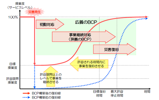 図2：BCPの概念図