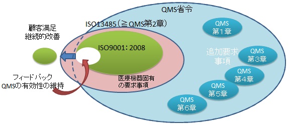 ISO9001とISO13485の要求事項の関係概略図