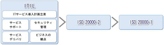 ISO20000規格の構成